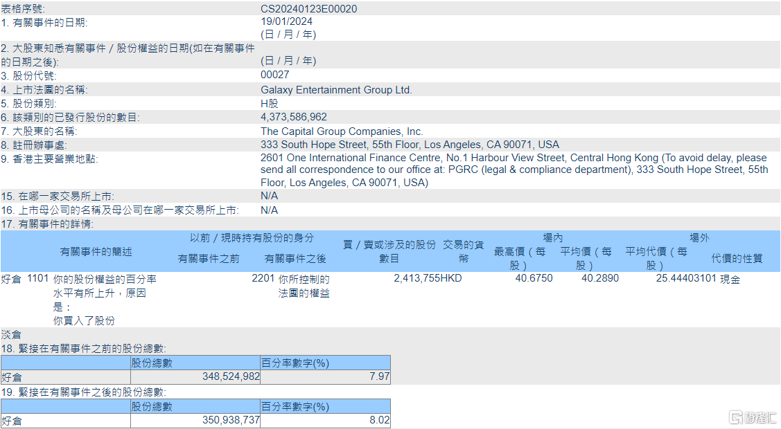 银河娱乐(00027.HK)获The Capital Group增持241.38万股